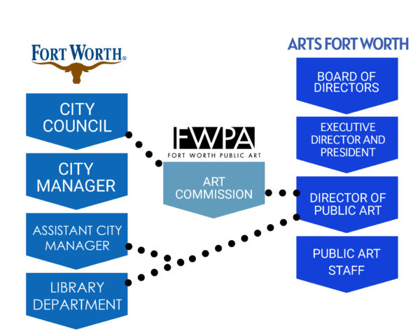 Fort Worth Public Art Organization